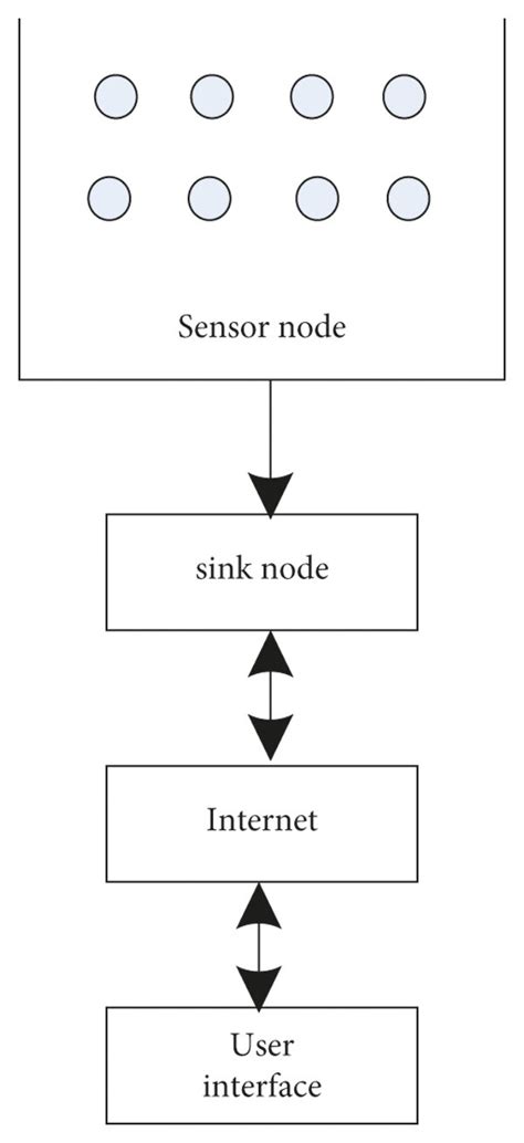 Image result for Wireless Sensor Network Structure