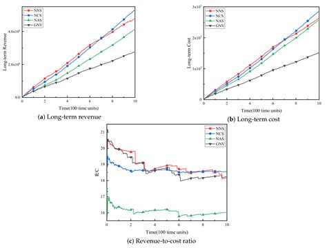 Survivability-Enhanced Virtual Network Embedding Strategy in ...