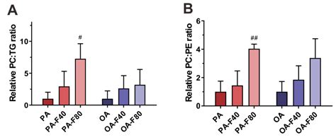Flazin as a Lipid Droplet Regulator against Lipid Disorders