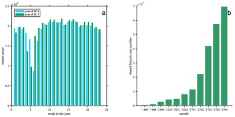 Competition and Cooperation between Shared Bicycles and Public Transit ...