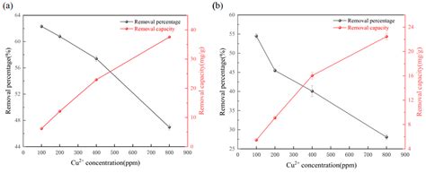 Adsorption Properties and Mechanism of Copper Ions from Wastewater by ...