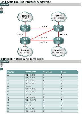 Image result for Link State Algorithm for Routers in Networking