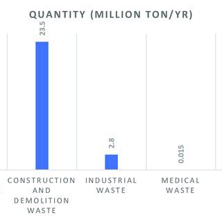 Image result for How Waste Disposed in Saudi
