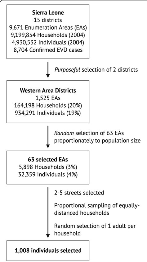 Image result for What Is Sampling Procedure