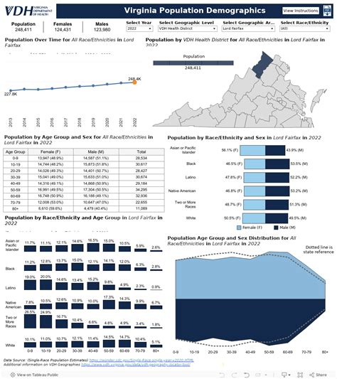 Community Data - Lord Fairfax Health District