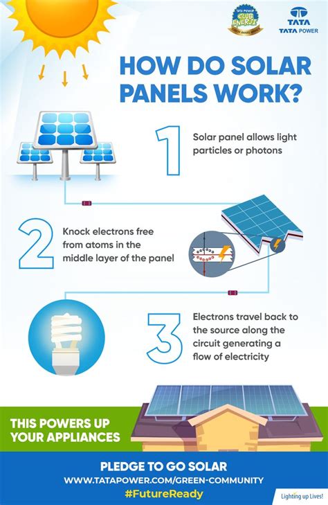 Image result for Solar Panels How They Work Simple