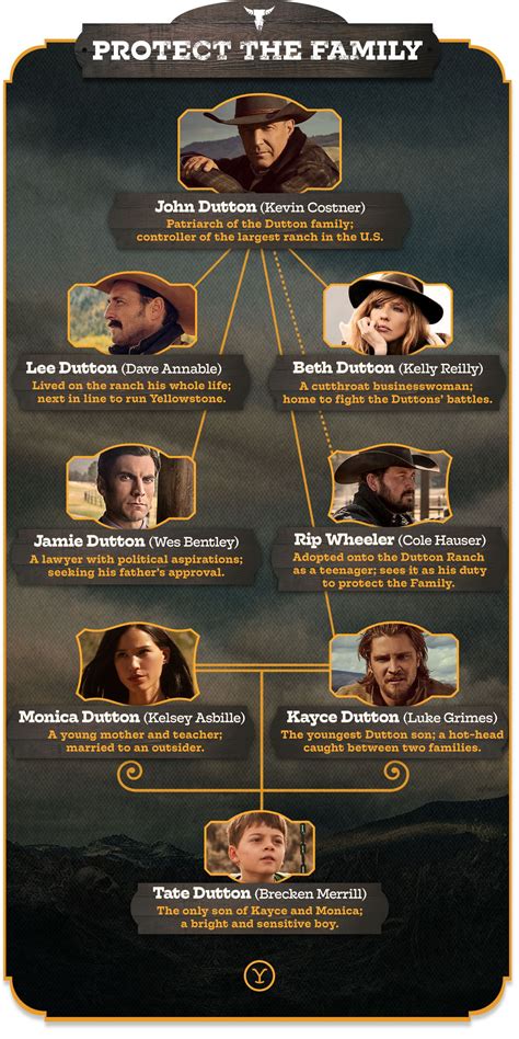 Pin by Jimmy Johnson on Yellowstone | Yellowstone, Yellowstone series, Kevin costner
