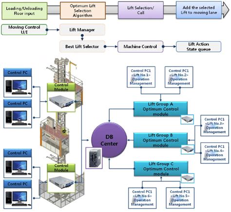 Image result for Exercise 4" Lift Control Algorithm