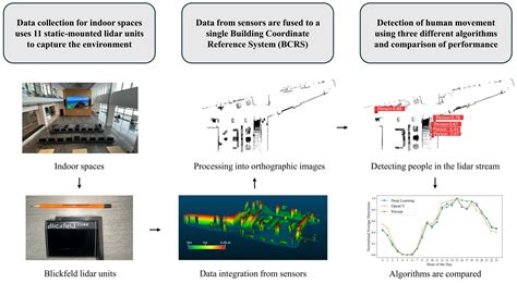 Enhancing Digital Twins with Human Movement Data: A Comparative Study ...