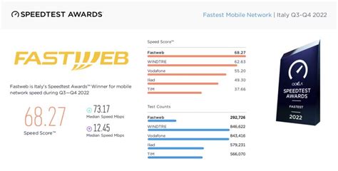 Ookla incorona Fastweb: la classifica delle reti mobile più veloci in ...