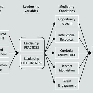 Rezultat imagine pentru Model Effects