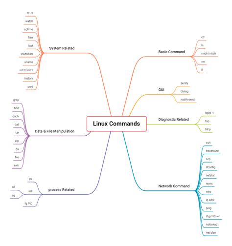 Basic Command in Linux 的图像结果