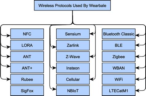 Image result for Wireless Protocols
