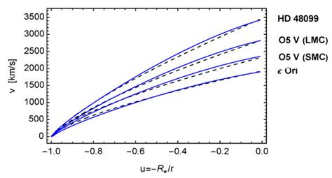 Radiation-Driven Wind Hydrodynamics of Massive Stars: A Review