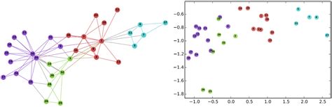 Innovations in Graph Representation Learning