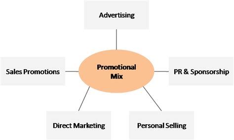 Promotional Mix Example 的图像结果