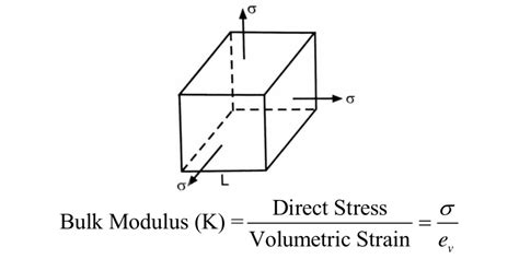 Image result for Bulk Modulus Question
