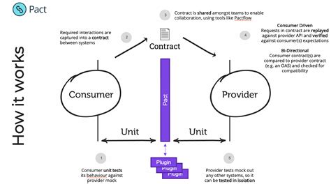 Image result for Pact Flow Java
