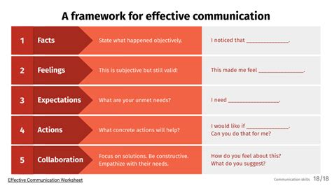 Image result for Effective Communication Hand Out