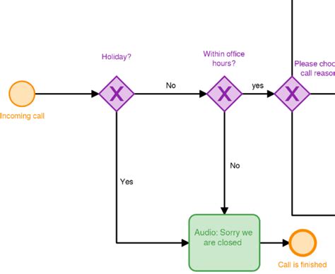 Complex Process Map Key 的图像结果
