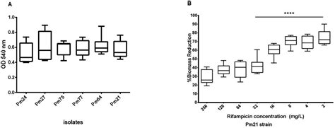 Outbreak of NDM-5-Producing Proteus mirabilis During the COVID-19 ...
