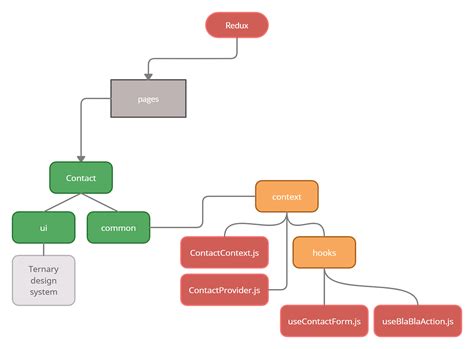 Context API 的图像结果