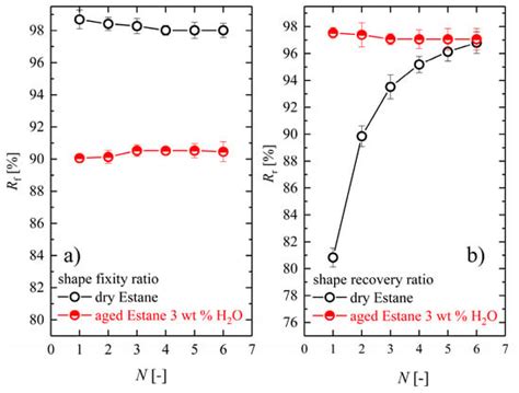 Demonstrating the Influence of Physical Aging on the Functional ...
