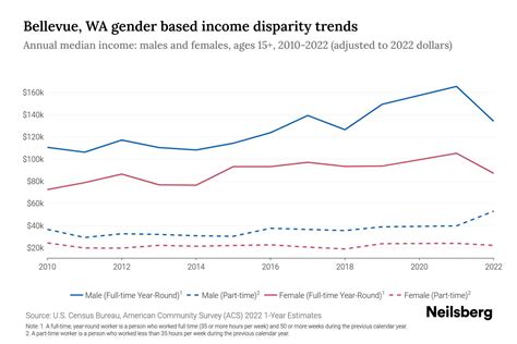 Bellevue, WA Income By Gender - 2025 Update | Neilsberg