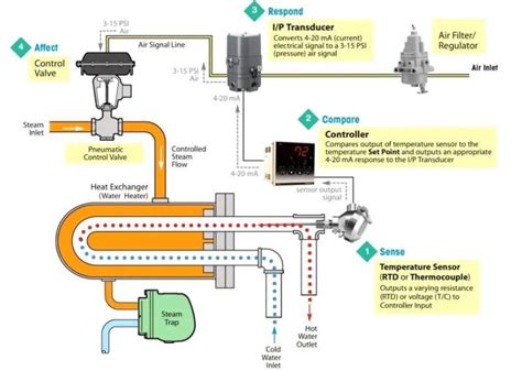 Image result for Industrial Process Control Loop