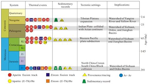Meso–Cenozoic Exhumation in the South Qinling Shan (Central China ...