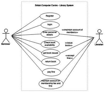 Image result for Library Program Diagram