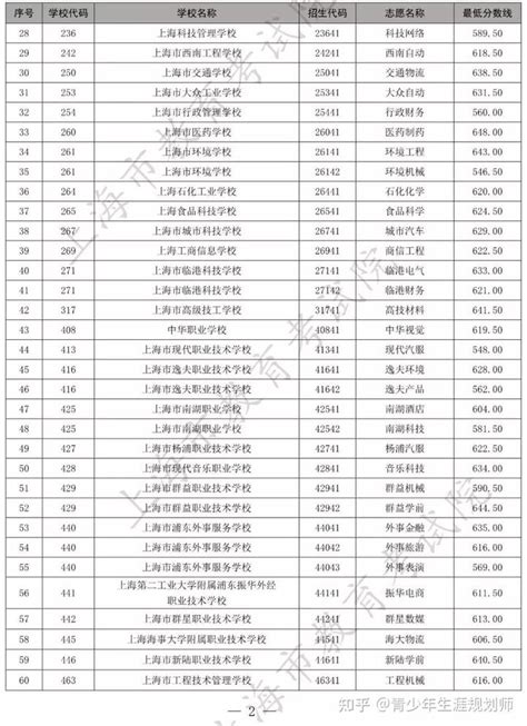 2022上海中考中本贯通60个专业分数线排位表！可参考 - 知乎
