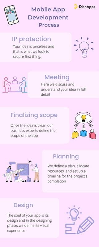 Image result for Mobile App Development Process Flow Diagram