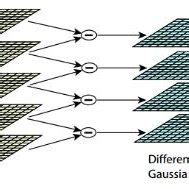 Image result for Gaussian Filter Convolution