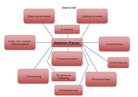 Image result for Animation Journey Process