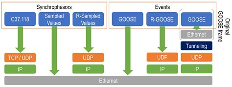 Fast and Reliable Sending of Generic Object Oriented Substation Event ...