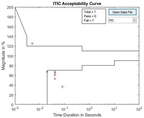 Methodology for the Surveillance the Voltage Supply in Public Buildings ...