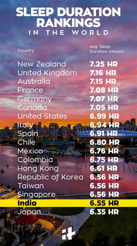A Recent World Sleep Pattern Ranking Reveals That Indians Are Sleep ...
