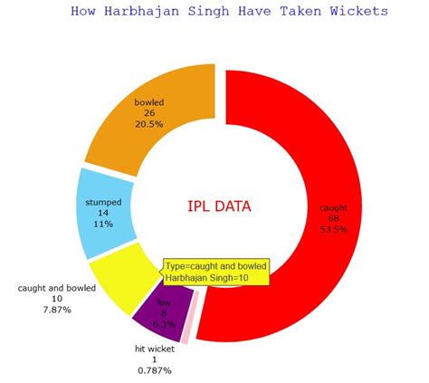 Image result for IPL Data Prediction Python