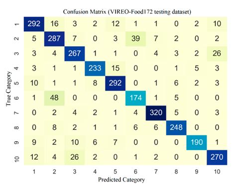 Indigenous Food Recognition Model Based on Various Convolutional Neural ...
