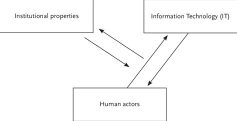 Image result for Structurational Model of Technology
