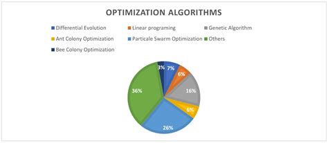 Deployment Optimization Algorithms in Wireless Sensor Networks for ...