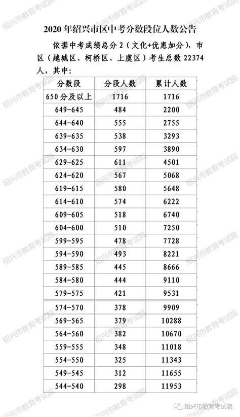 2023年绍兴市中考各高中录取分数线(数据整理)