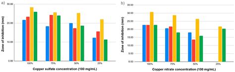 Effect of Copper Salts on Escherichia coli and Enterococcus faecalis ...