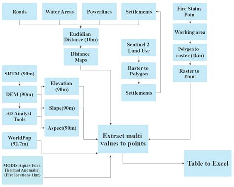 Assessing Fire Risk in Wildland–Urban Interface Regions Using a Machine ...