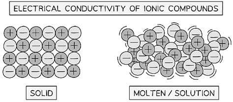 The Process of Electrolysis - Chemistry for Grade 10 PDF Download
