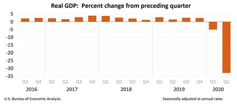 How Should We Think about 2020 GDP Growth? | Econofact