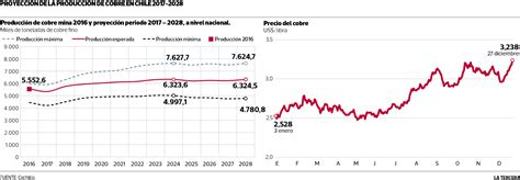 Cobre toca nuevo récord y proyectan alza de 14% en producción a 10 años ...