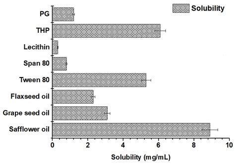 GastroPlus- and HSPiP-Oriented Predictive Parameters as the Basis of ...