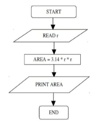 Flowcharts: Practice Problems - Basics of Python - Software Development ...
